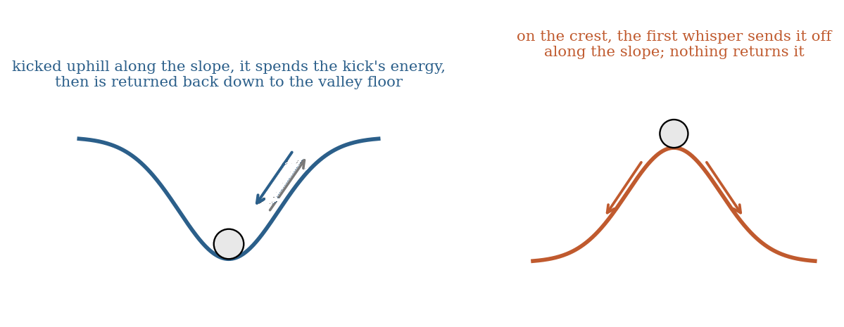 Two panels: a ball kicked in a dip returns; a ball on a crest falls at the slightest touch