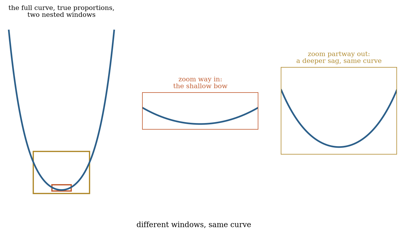 One catenary with two inset windows: a shallow zoomed-in bow and a deep zoomed-out sag