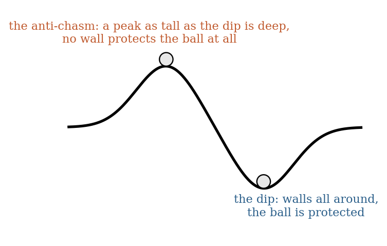 A dip with a protected ball beside a peak of equal size with an unprotected ball