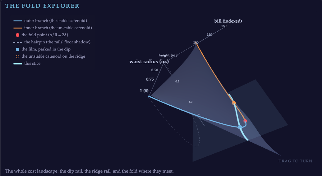 The Fold Explorer's 3D fold surface near criticality: both rails converging toward the fold point, with the floor shadow forming the hairpin below