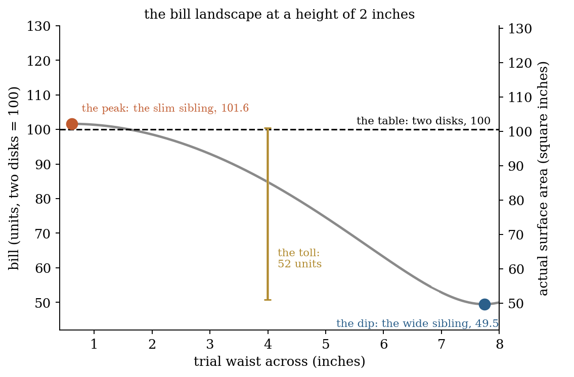 The computed bill landscape at a height of 2 inches: the dip, the peak, the table at 100, and the toll