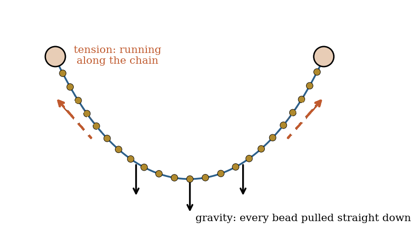 A beaded chain hanging between two fingertips, with gravity and tension arrows