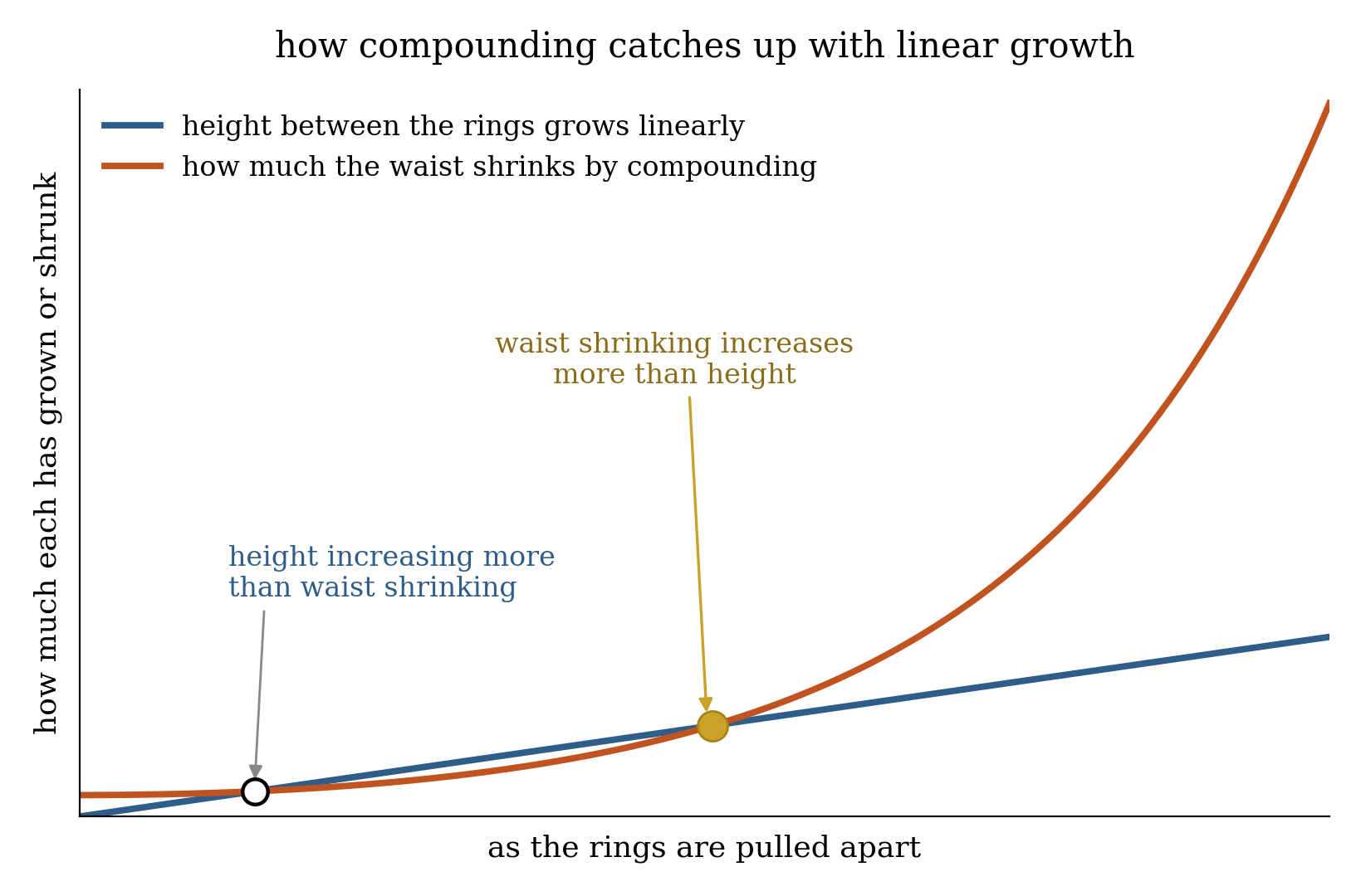 A straight line and a compounding curve on one chart