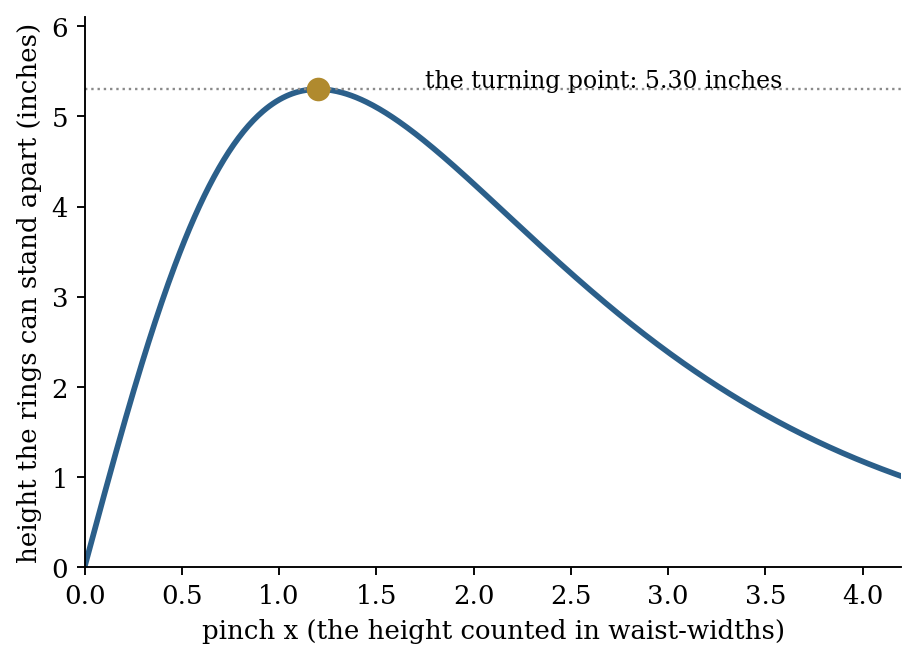 The payoff curve climbing to its 5.30-inch turning point, then falling