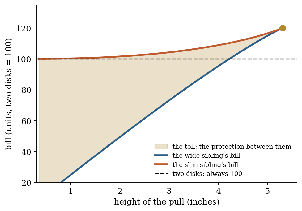 A bar chart comparing the two siblings' bills against the two-disk line at 100