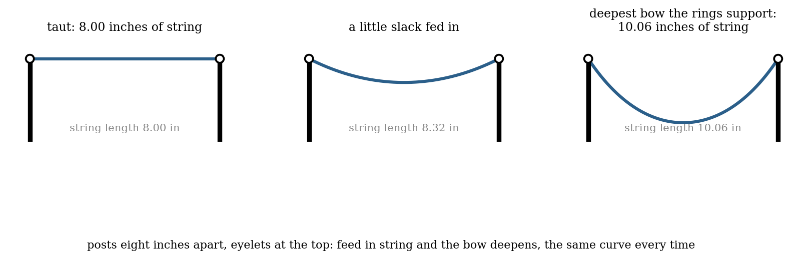 Three panels of a string between two posts: taut, slightly slack, deeply bowed