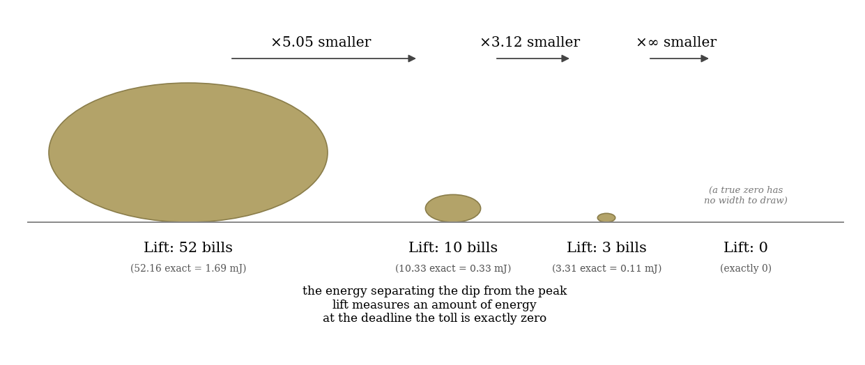 Three gold ellipsoid coins shrinking left to right at true linear scale, then an empty spot labeled Lift: 0