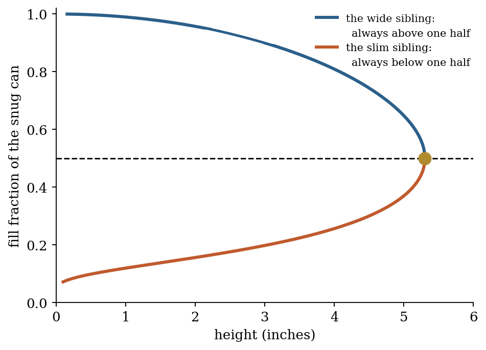 Cylinder fill fraction against height along both branches, meeting at exactly one half at the fold