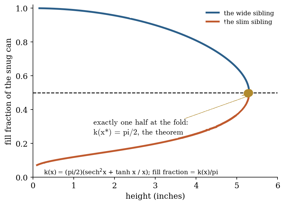 The annotated volume meter: fill fraction against height for both branches, fold at one half